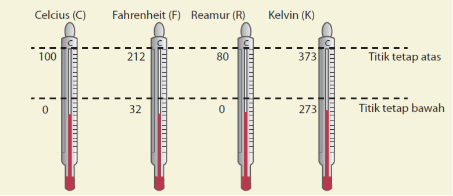 [Kunci Jawaban] Suatu benda diukur suhunya dengan termometer berskala