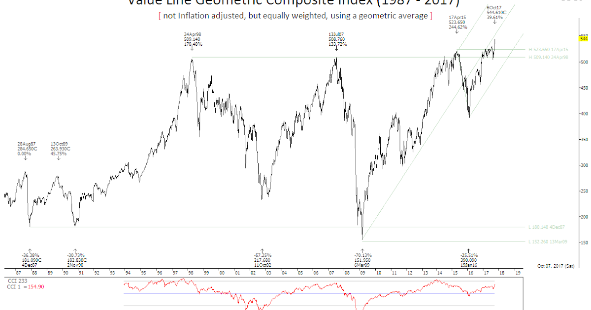 Time Price Research Value Line Geometric Composite Index Breaking Above 1998 High