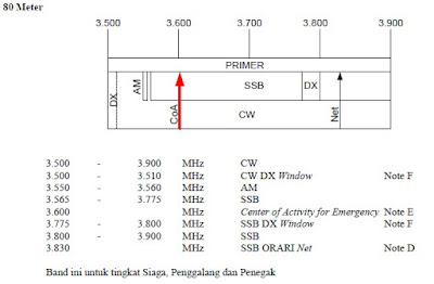 Segmen Band Frekuensi Amatir Radio Segmen Band Frekuensi Amatir Radio