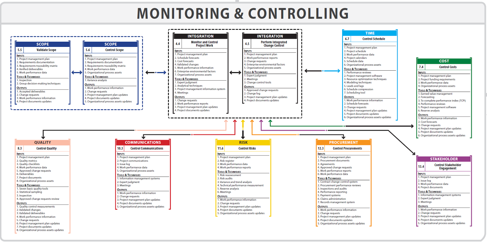 monitor and control business plan