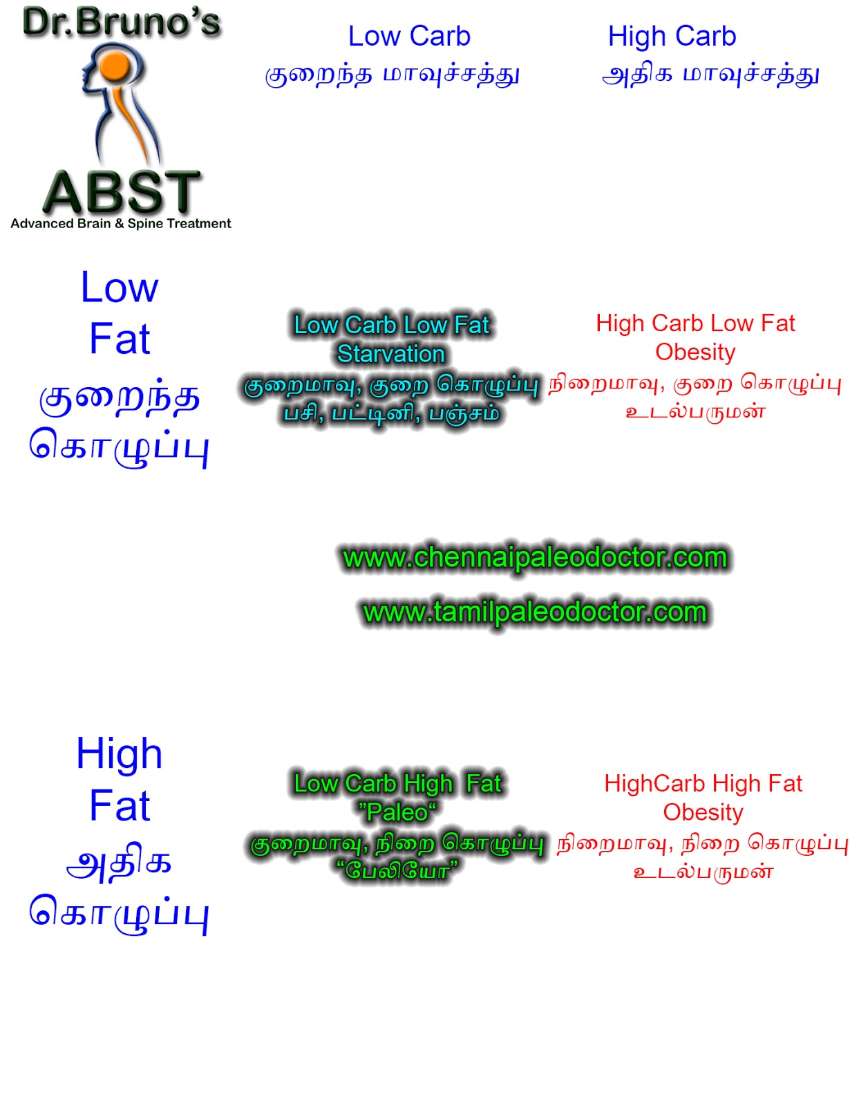 Paleo, Starvation, Well Fed, High Carb, Low Carb, High Fat, Low Fat