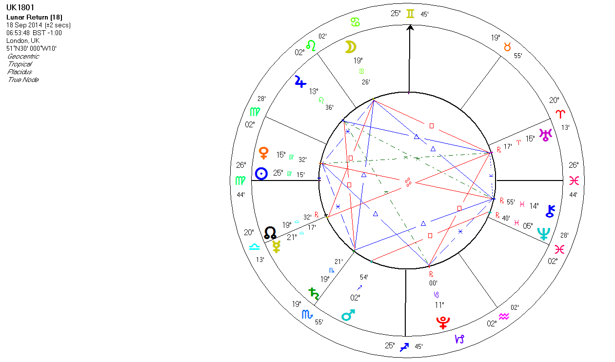 astrological predictions for scottish referendum