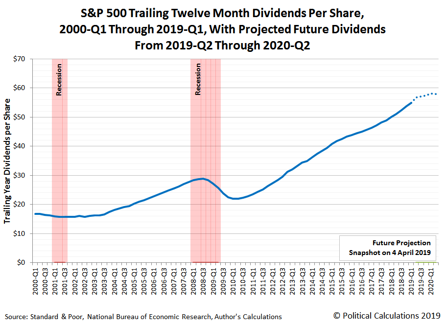 S&P 500 Trailing Twelve Month Dividends per Share, 2000-Q1 through 2019-Q1, with Dividend Futures through 2020-Q2, Snapshot on 4 April 2019