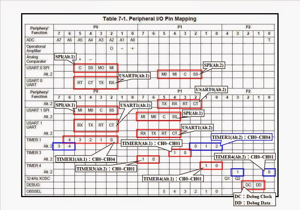 Miumi Blogger: CC2530 Block Diagram & Peripheral I/O Pin Mapping