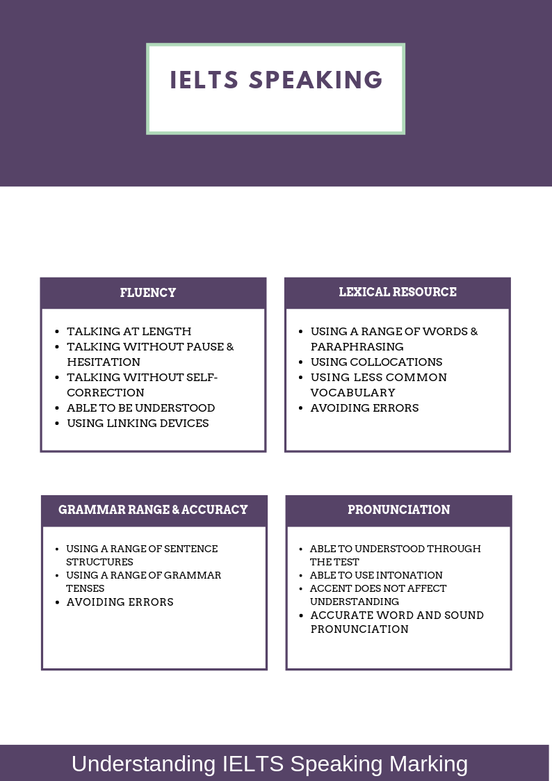 How Ielts Speaking Is Graded A Complete Guide