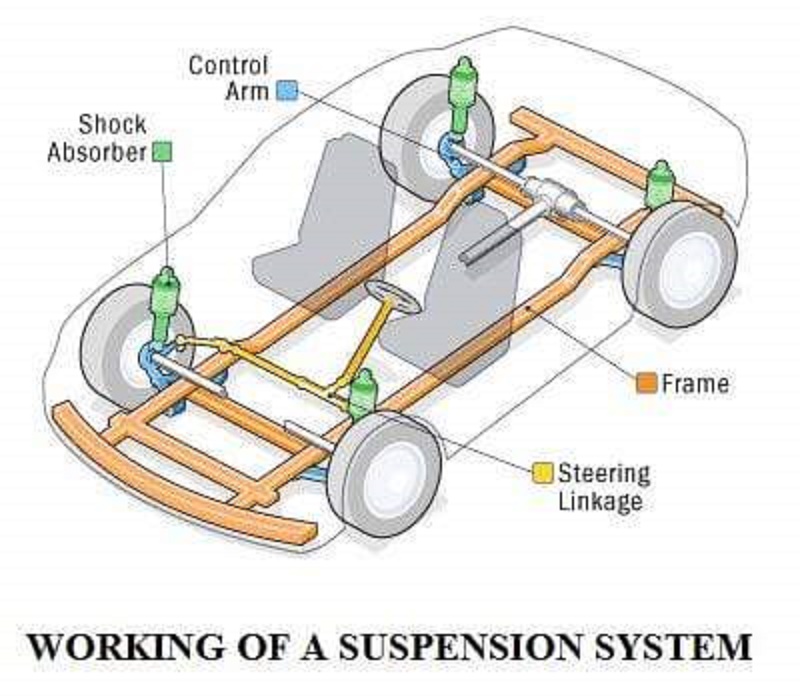 Mechanical Engineering Working of a suspension system!!