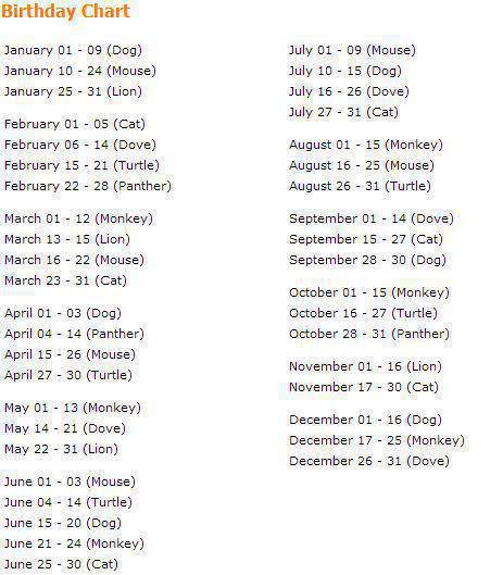 Useful Birthday Chart for You !! - THINGS TO ADMIRE