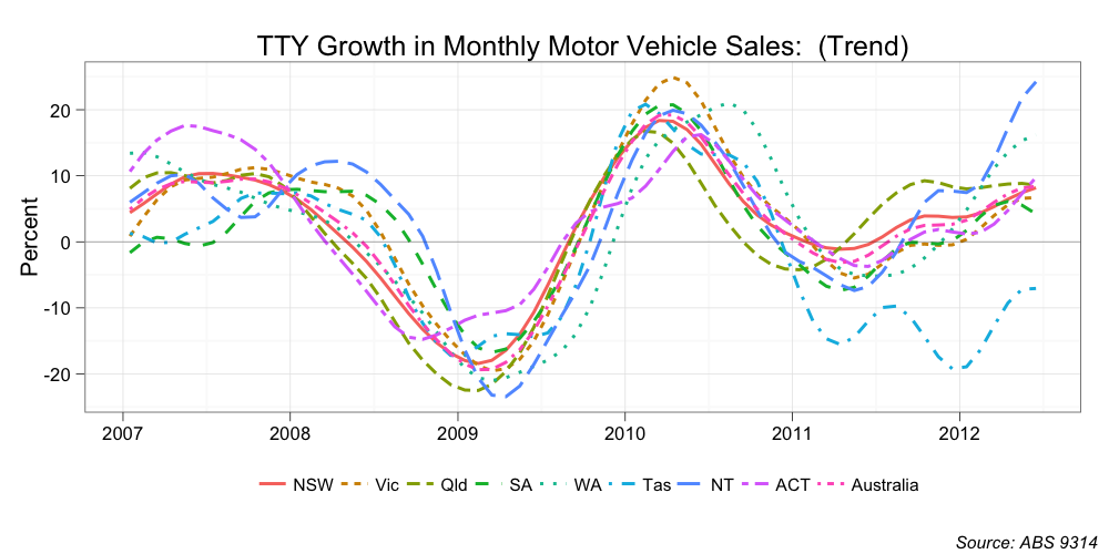 Mark the Graph Motor vehicle sales
