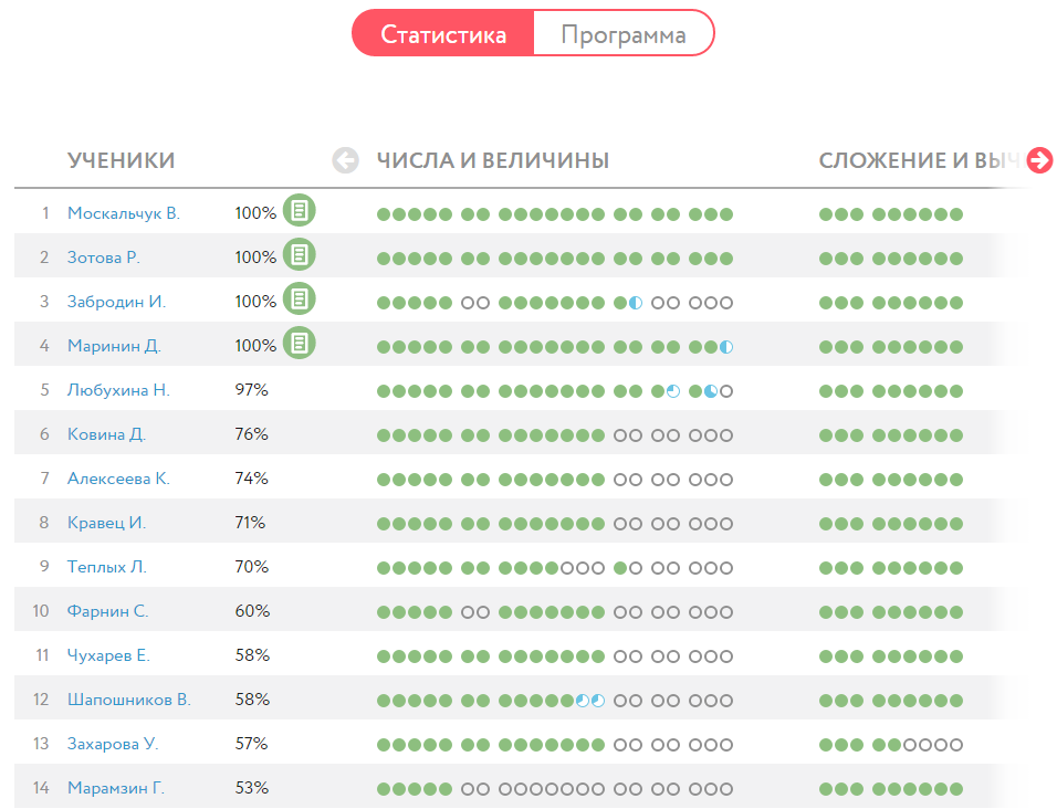 Учи ру оценки. Оценка на учи ру по процентам система оценивания. 69 баллов из 100 какая оценка учи. Система оценивания учи ру. Учи ру статистика.