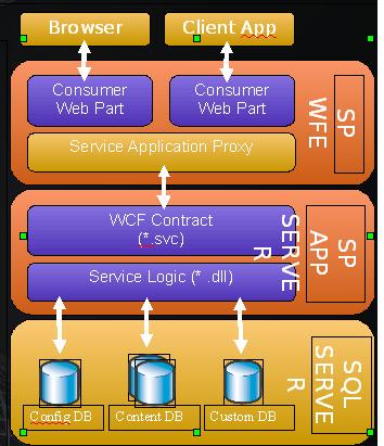 SharePoint ........: Building Custom Service Applications But When?