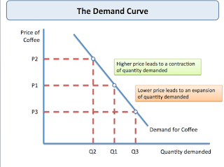 Level of Demand: How to Measure and Predict Level of Demand? - Project