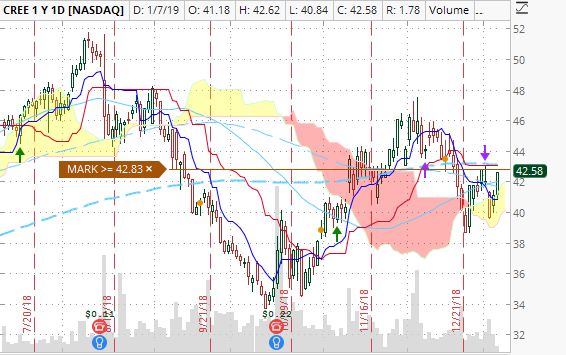 CREE today overcome moving averages 50 and 100, and Ichimoku cloud