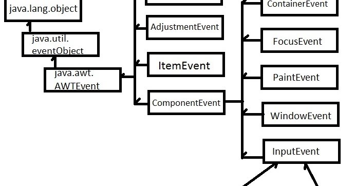 Sushant's Java Based Technology Blog: GUI - Event Handling