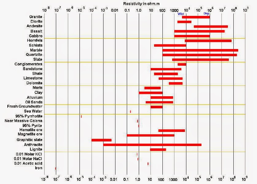 Resistivity of The Earth Materials Geo Technology Resources