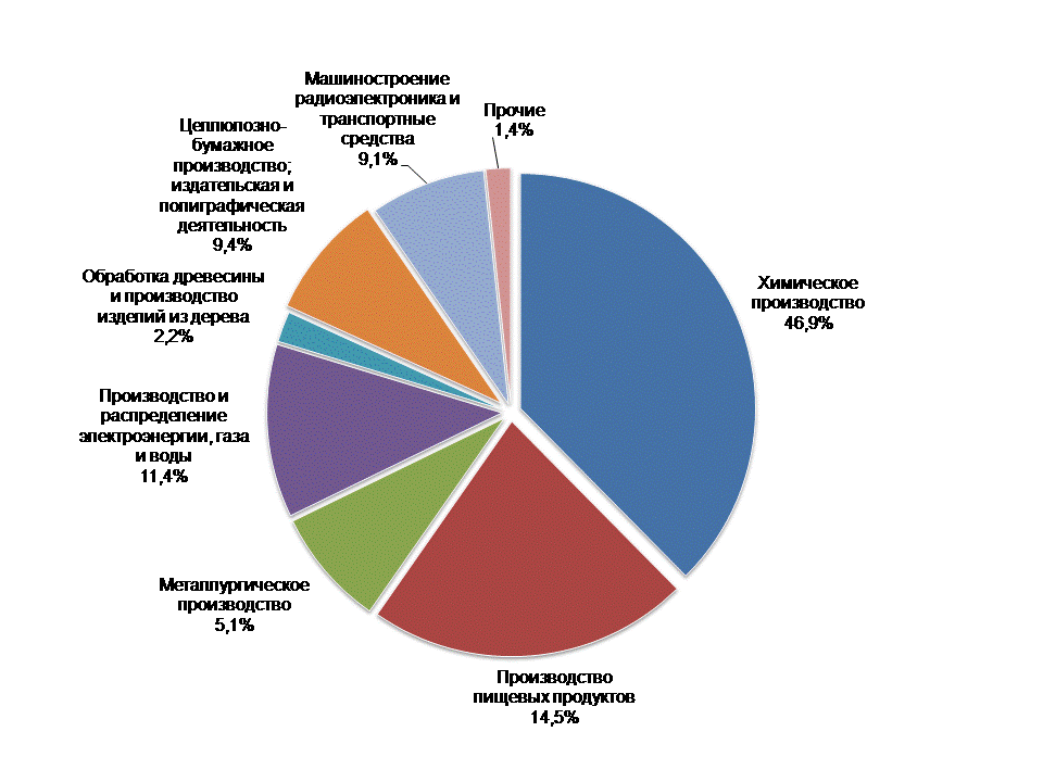Какие товары в московской области