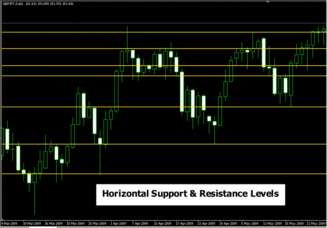 Trading with horizontal lines and patterns of price Learn Forex Trading