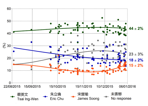 Chart Attribute: Nationwide polling for the Taiwan presidential election of 2016