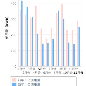 電気使用量の推移