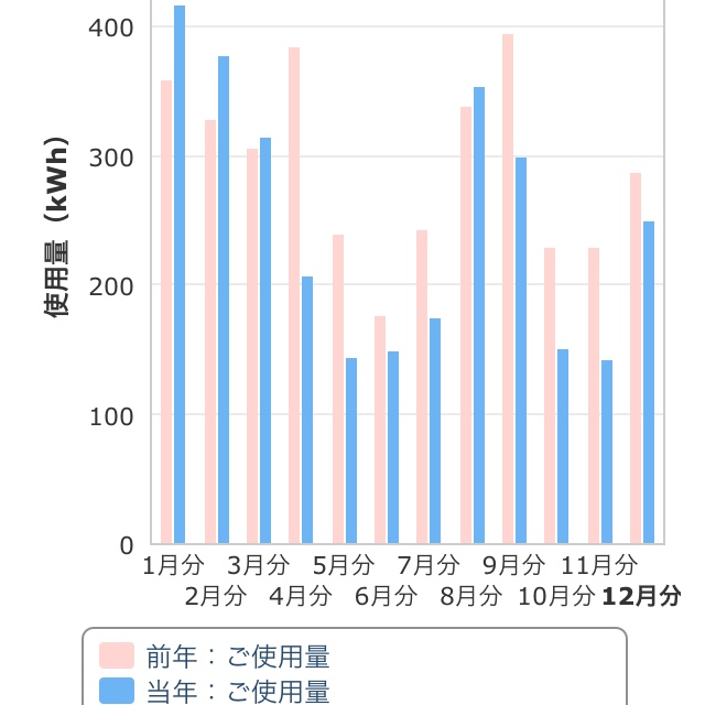 電気使用量の推移