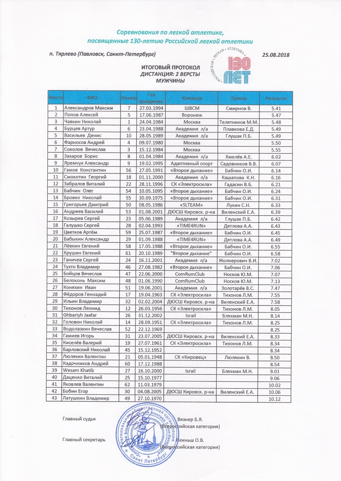 протокол легкая атлетика. протоколы по легкой атлетике ворд. протокол легкая атлетика. протокол легкая атлетика. протокол легкая атлетика.