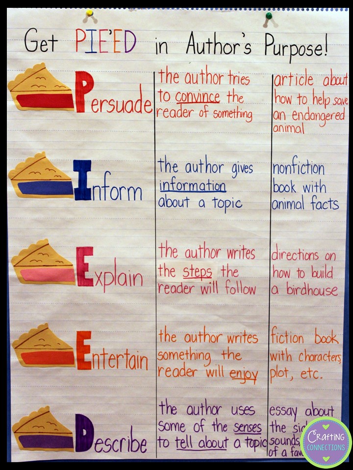 Author S Purpose Pie Chart