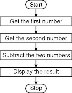 Subtract Two 16 Bit Numbers
