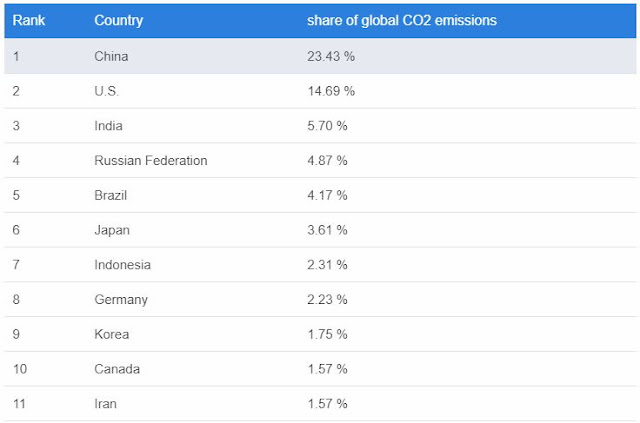 Top Global Warming Contributors Countries | In24By7