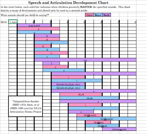 Articulation Development Chart