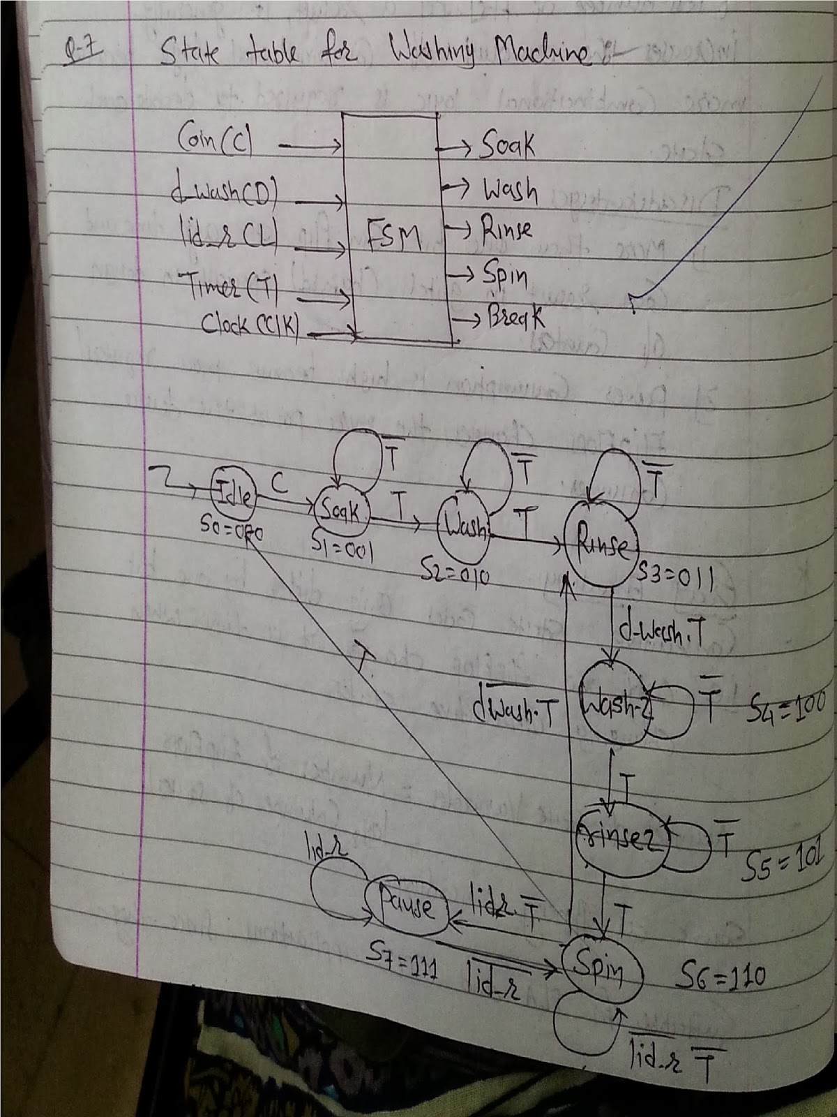 Dhaval Kaneria's Handy Stuff: verilog code for washing machine