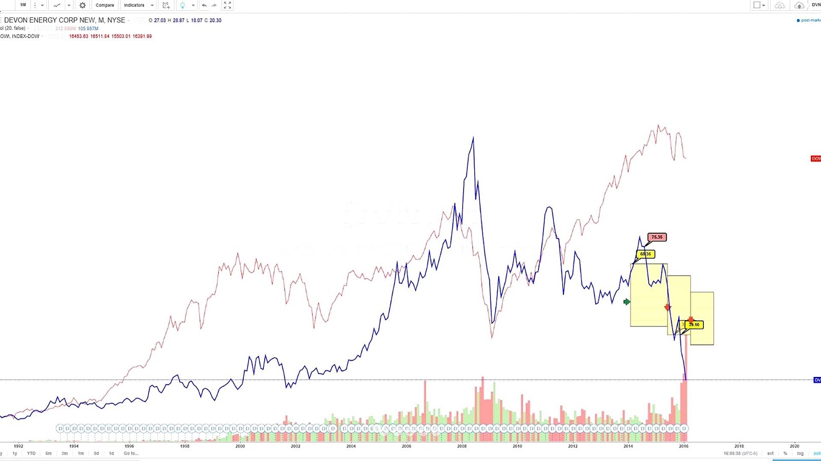 Devon Energy Stock Analysis Energy Choices