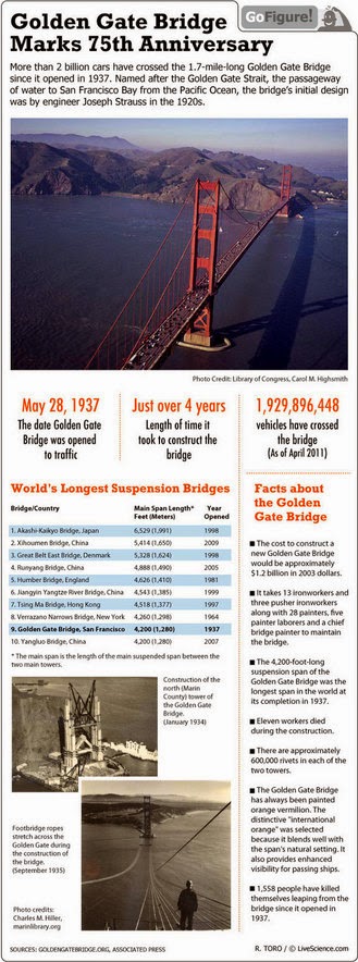 Golden Gate Bridge Marks 75th Anniversary