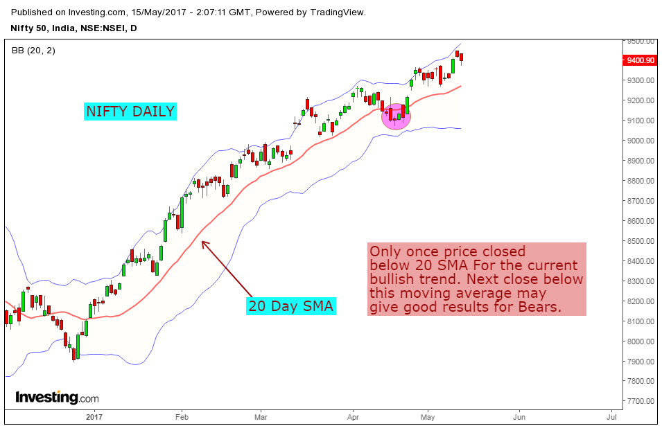 Nifty trading signals