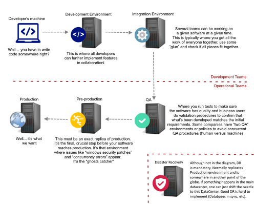 Staging Environments
