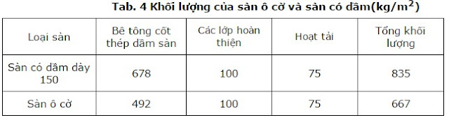 Tab. 4 Khối lượng của sàn ô cờ và sàn có dầm(kg/m2) Tab. 4 Khối lượng của sàn ô cờ và sàn có dầm(kg/m2)