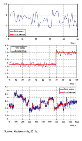 Example time series showing non-stationary statistics (Source: Koutsoyiannis, 2011a)