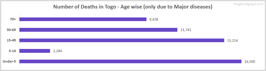 Number of Deaths in Togo - Age wise (only due to Major diseases)