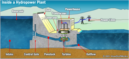 Pengertian dan Cara Kerja PLTA Pembangkit Listrik Tenaga