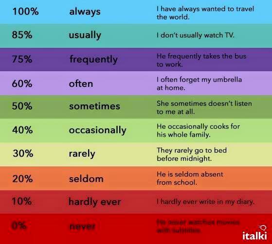 Always your type. Rarely seldom разница. Usually таблица. Шкала частотности в английском языке. Наречия частотности в английском произношение.