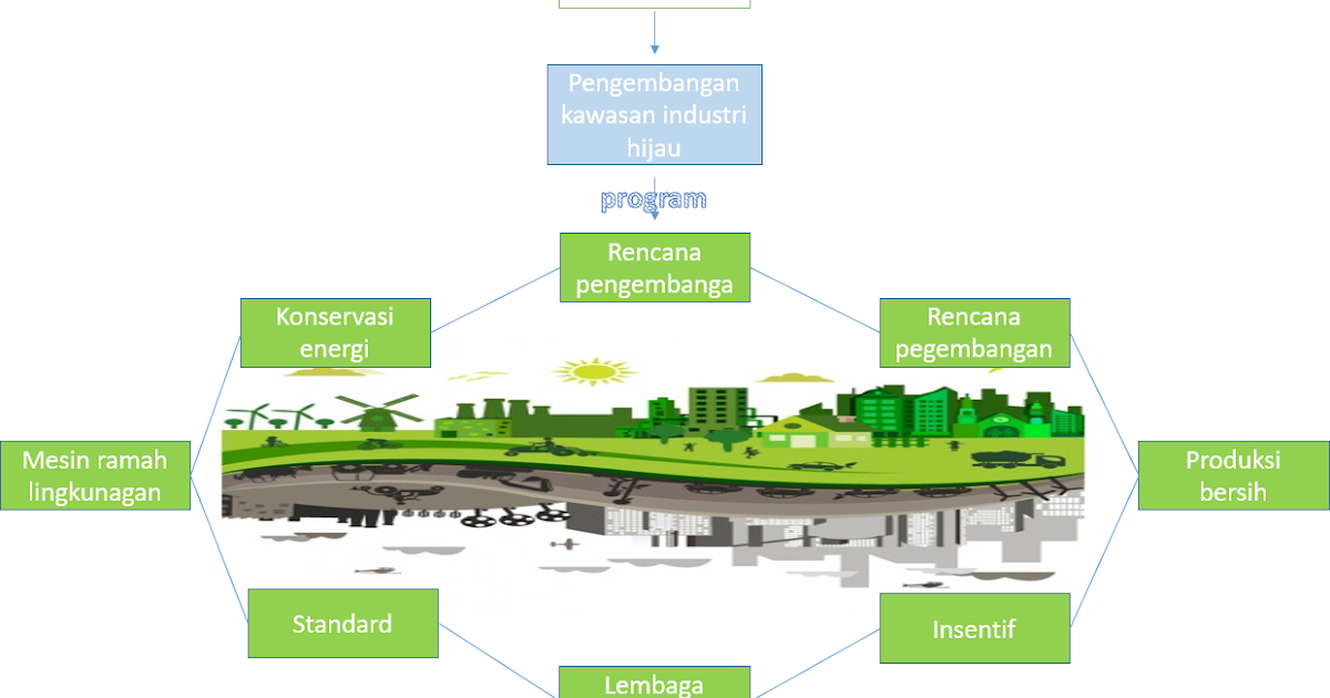 Gambar 3: Industri Hijau