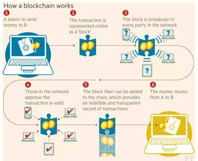 Blockchain là gì Blockchain hoạt động như thế nào