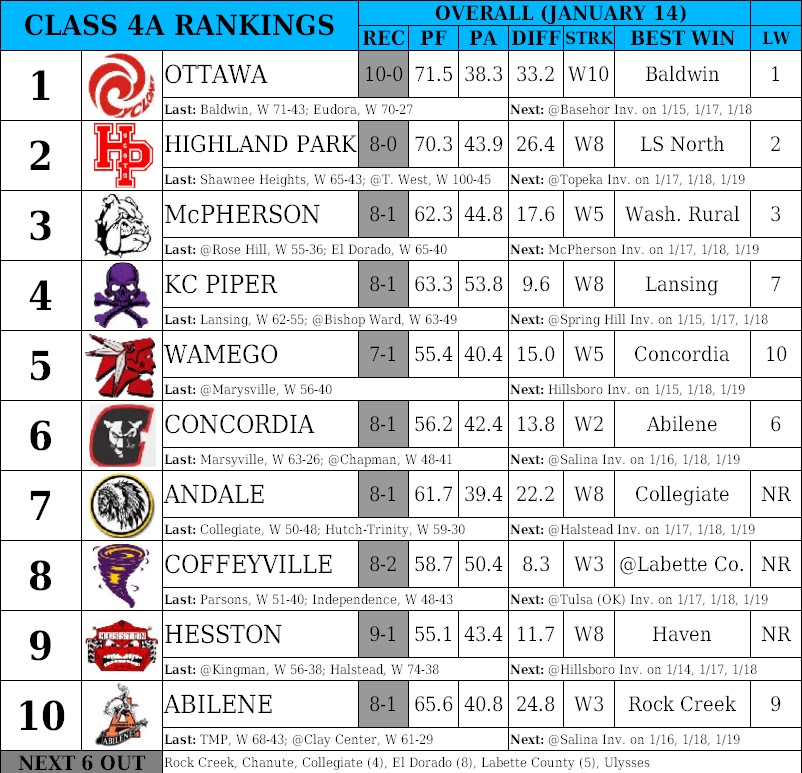 Keeper of the Hoops Class 4A Rankings