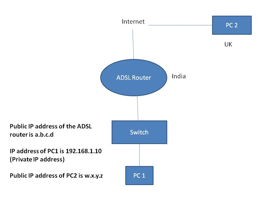 Fundamentals Remote Connectivity.