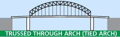 trussed through tied arch bridge
