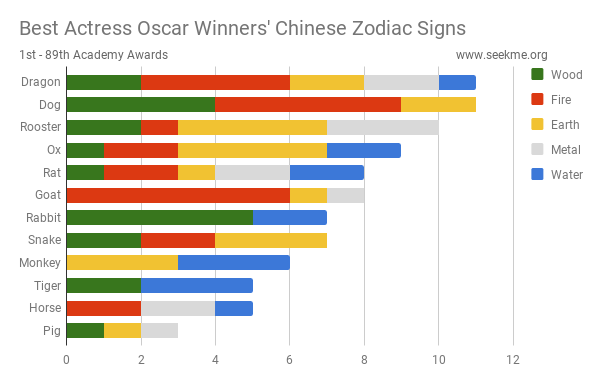 Best Actress Oscar Winners' Chinese Zodiac Signs Best Actress Oscar Winners' Chinese Zodiac Signs