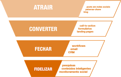 funil de vendas?