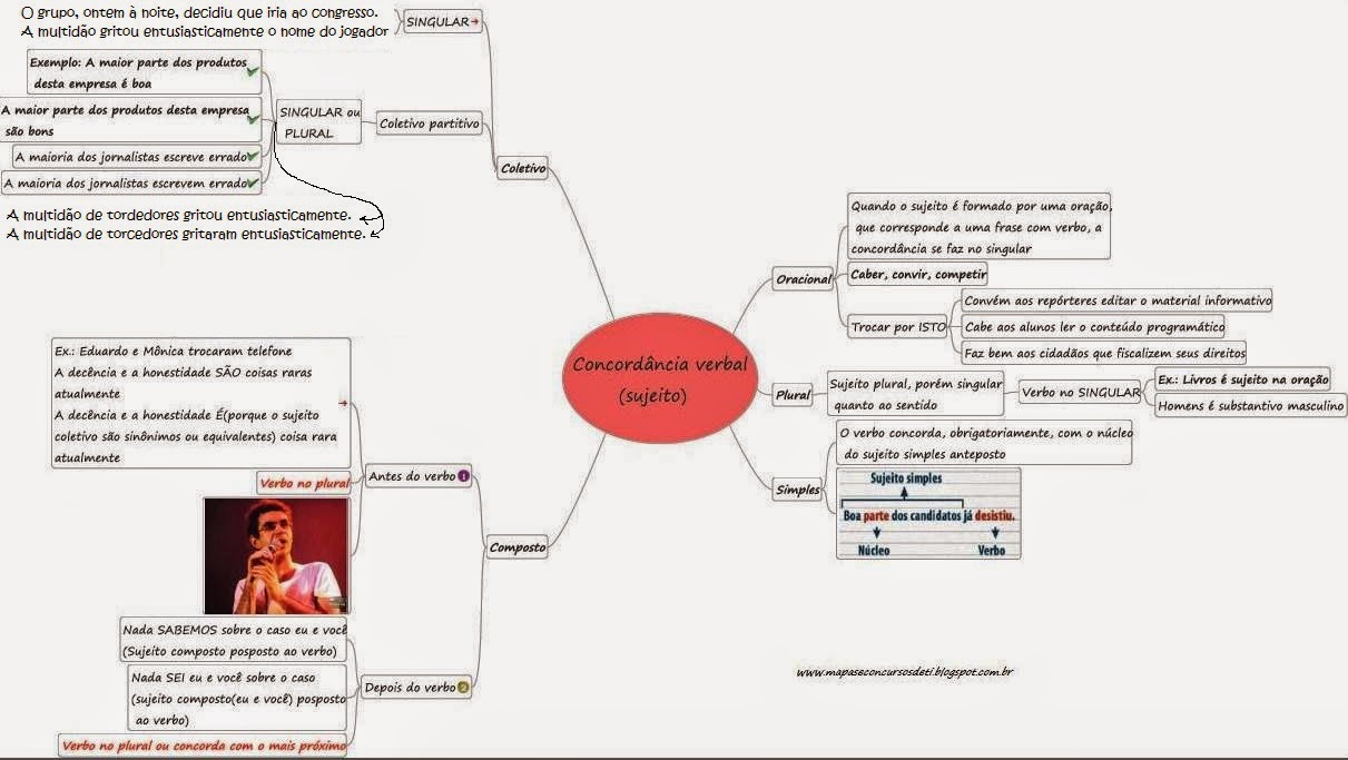Mapa Mental De Regencia Verbal E Nominal