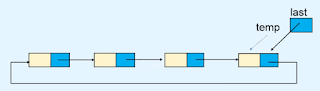 insertion in circular linked list data structures insertion in circular linked list data structures