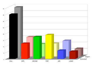 Vergleich der Bundestagswahl Bayern und Schondorf