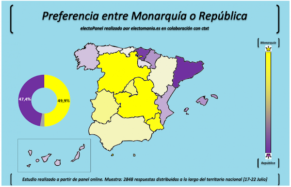 Los apoyos a la monarquía bajan del 50%. Los españoles, partidarios de un referéndum.