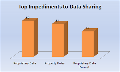 Top Impediments to Data Sharing